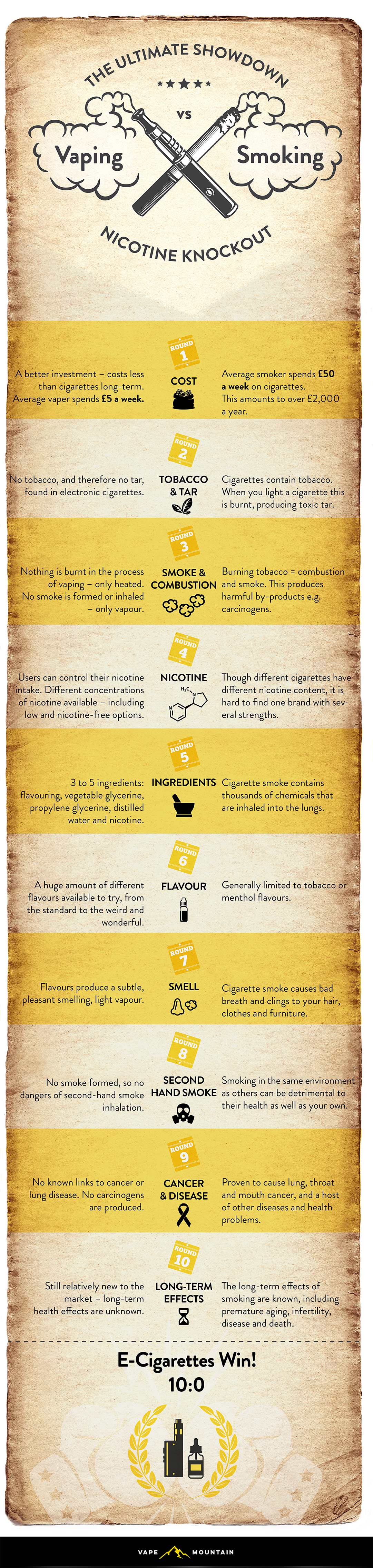 Learn About The Difference Between Vaping and Smoking